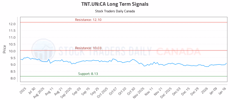 Stock Chart for TNT.UN:CA