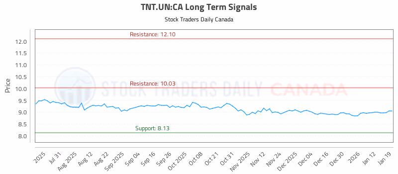 Stock Chart for TNT.UN:CA