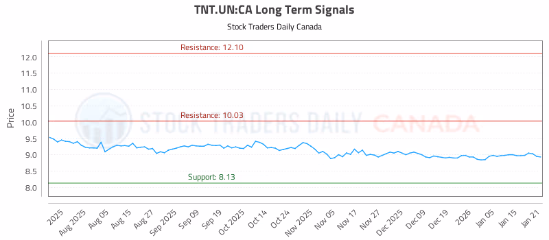 Stock Chart for TNT.UN:CA