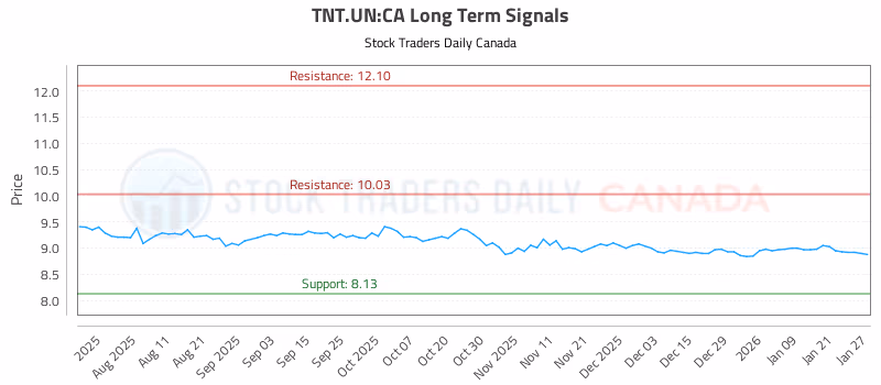 Stock Chart for TNT.UN:CA
