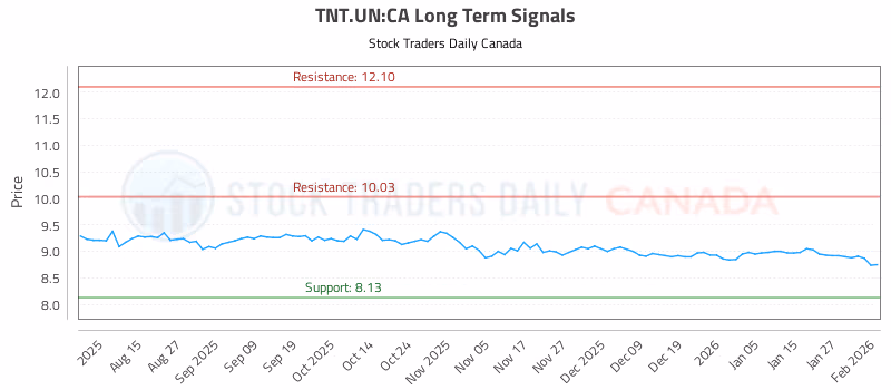Stock Chart for TNT.UN:CA