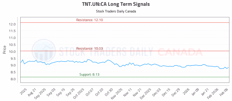 Stock Chart for TNT.UN:CA