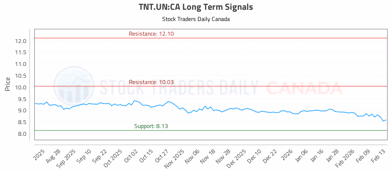 Stock Chart for TNT.UN:CA