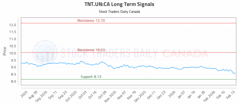 Stock Chart for TNT.UN:CA