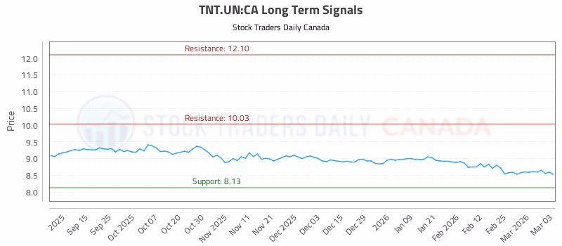 Stock Chart for TNT.UN:CA