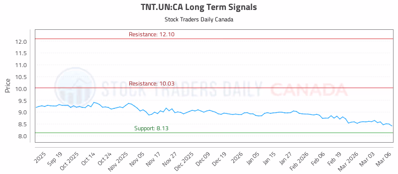 Stock Chart for TNT.UN:CA