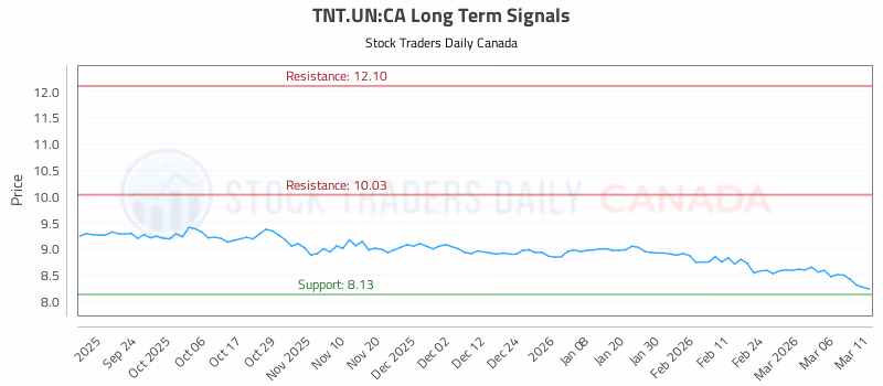 Stock Chart for TNT.UN:CA