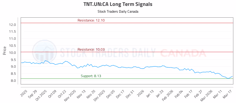 Stock Chart for TNT.UN:CA