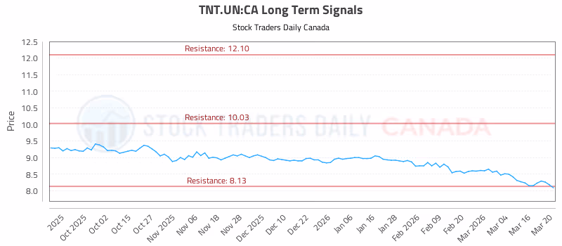 Stock Chart for TNT.UN:CA