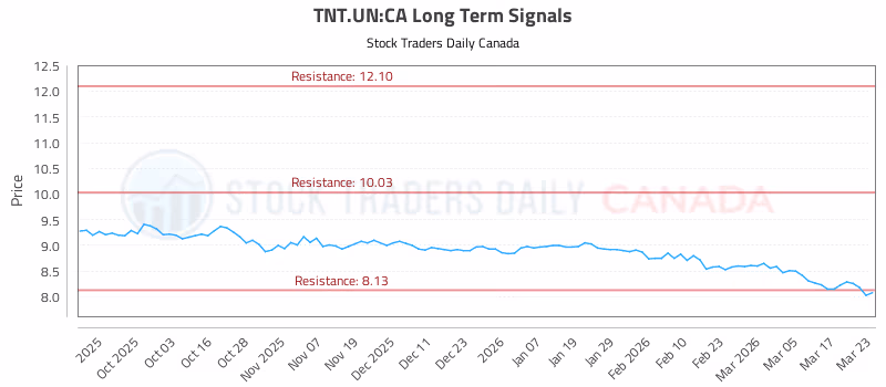 Stock Chart for TNT.UN:CA