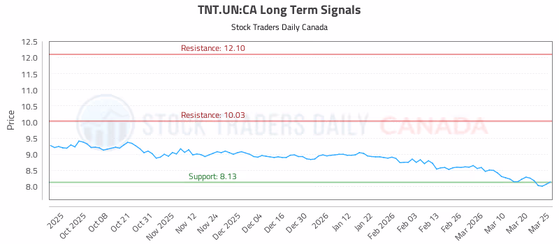 Stock Chart for TNT.UN:CA