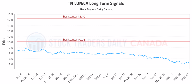 Stock Chart for TNT.UN:CA