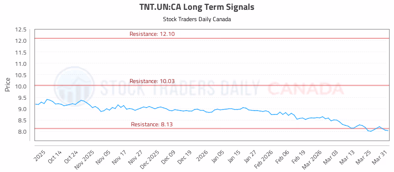 Stock Chart for TNT.UN:CA