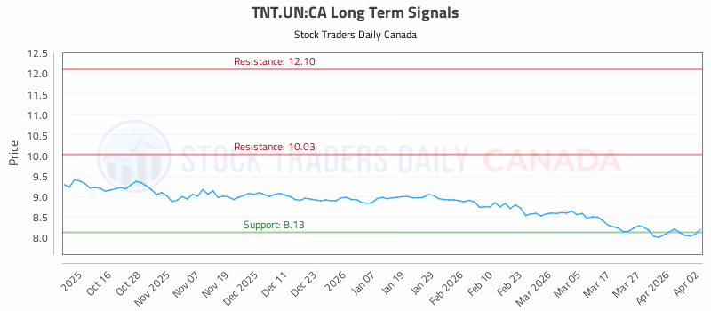 Stock Chart for TNT.UN:CA