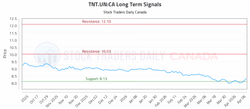 Stock Chart for TNT.UN:CA