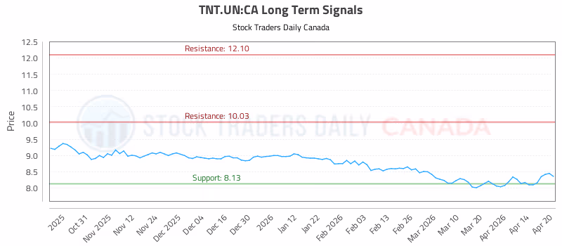 Stock Chart for TNT.UN:CA