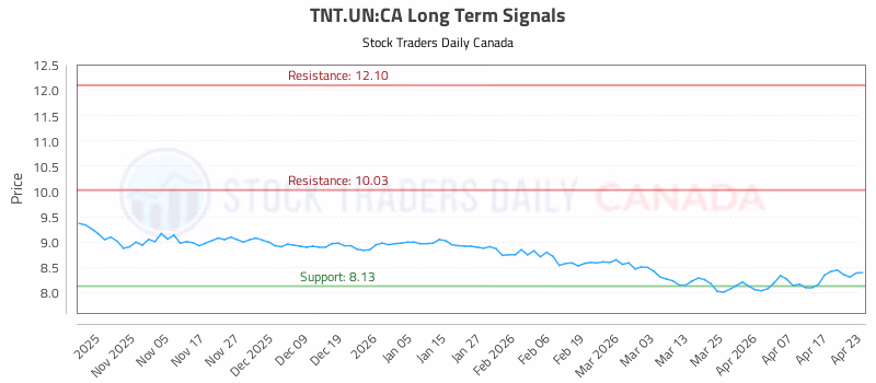 Stock Chart for TNT.UN:CA