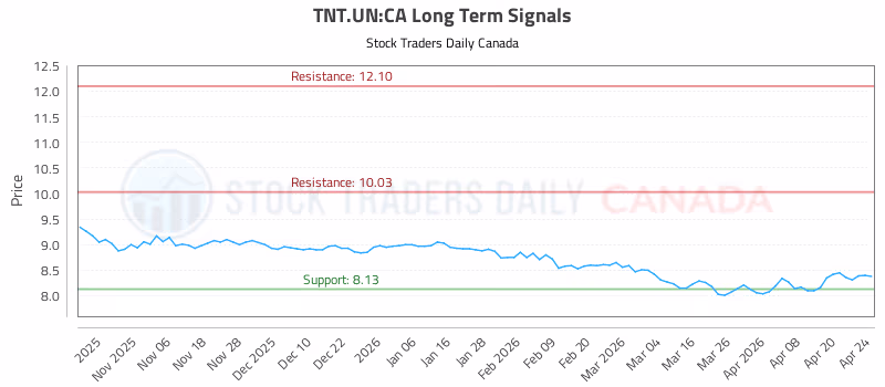 Stock Chart for TNT.UN:CA