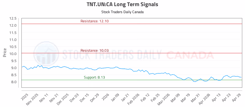 Stock Chart for TNT.UN:CA