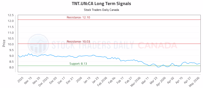 Stock Chart for TNT.UN:CA