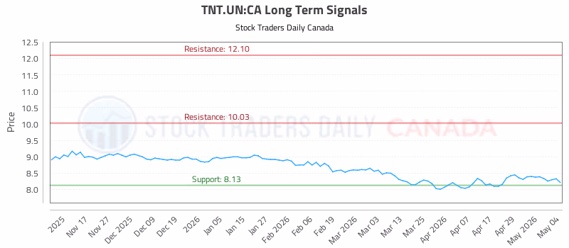 Stock Chart for TNT.UN:CA
