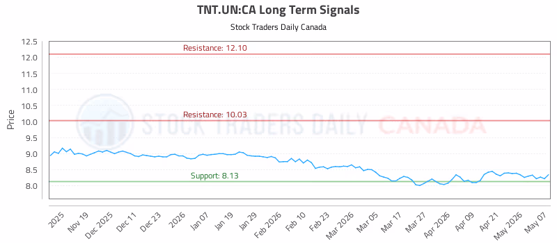 Stock Chart for TNT.UN:CA