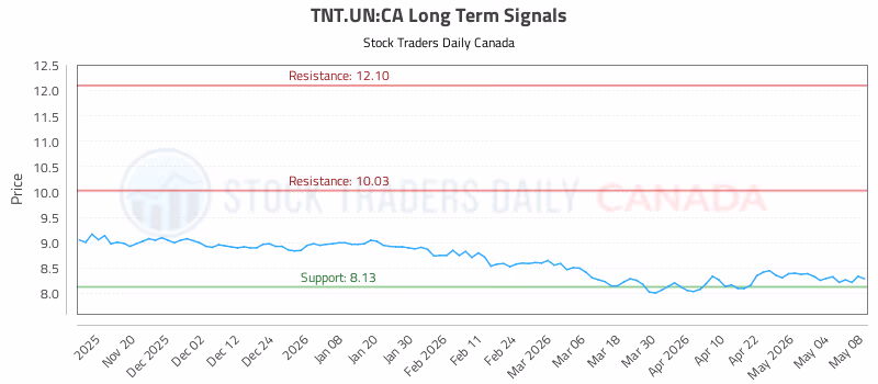Stock Chart for TNT.UN:CA