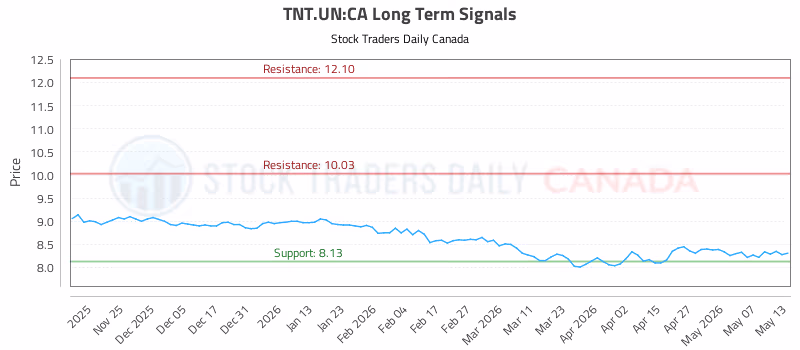 Stock Chart for TNT.UN:CA