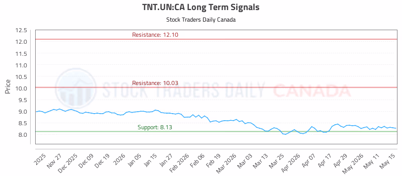 Stock Chart for TNT.UN:CA