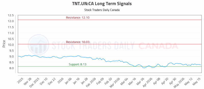 Stock Chart for TNT.UN:CA