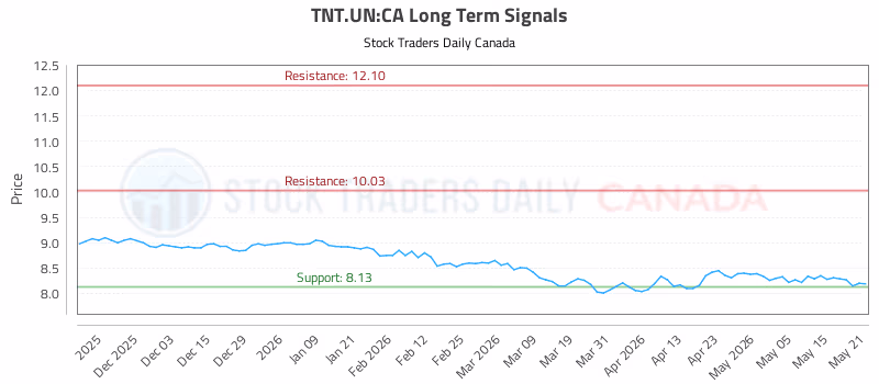 Stock Chart for TNT.UN:CA
