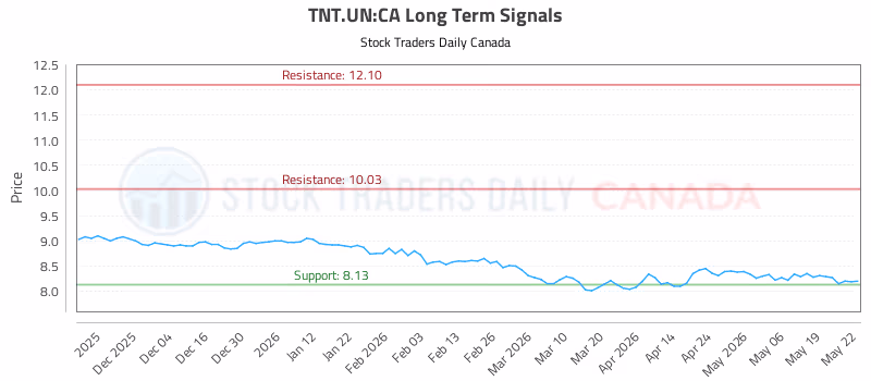 Stock Chart for TNT.UN:CA
