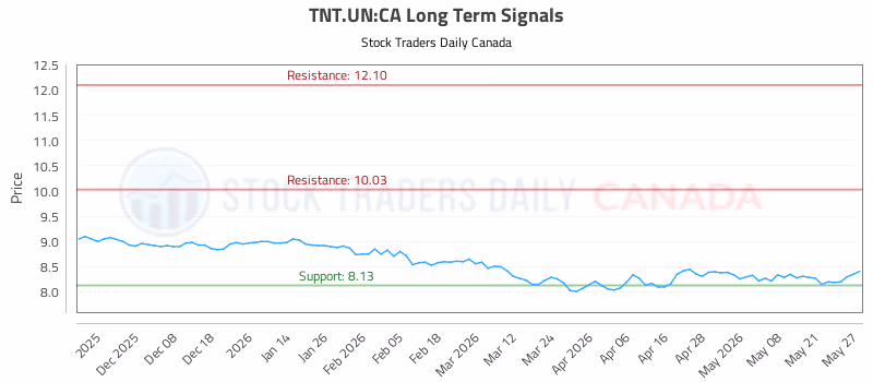 Stock Chart for TNT.UN:CA