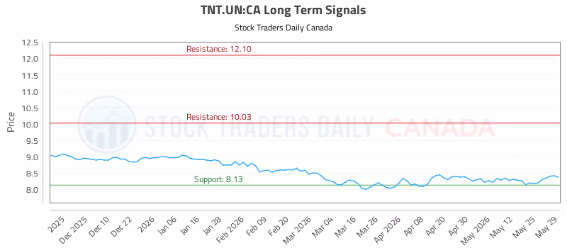 Stock Chart for TNT.UN:CA