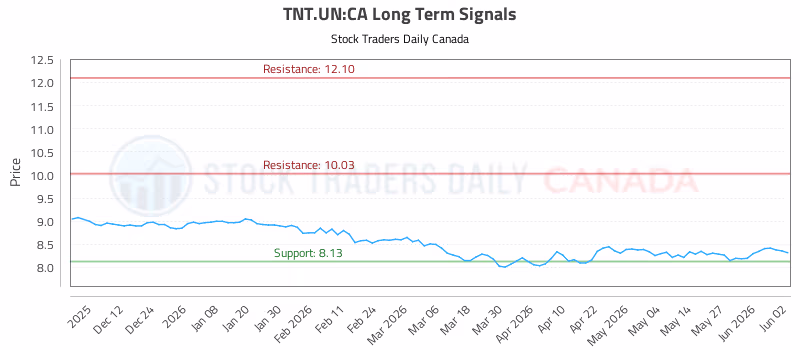 Stock Chart for TNT.UN:CA