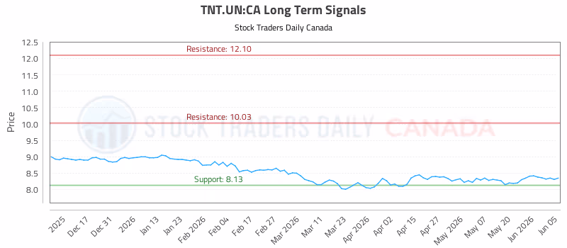 Stock Chart for TNT.UN:CA