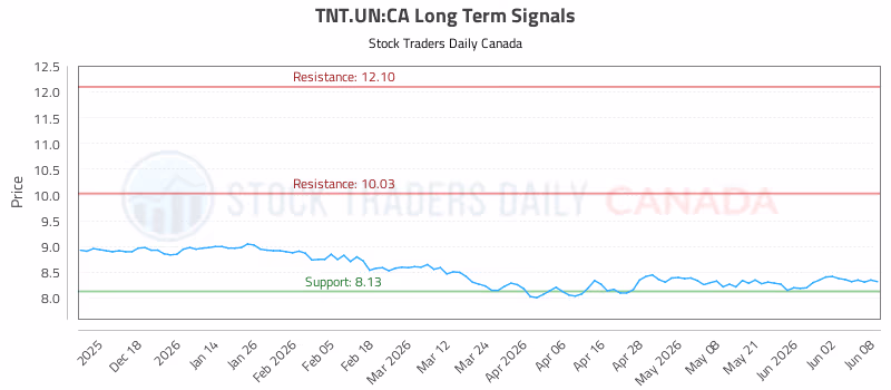 Stock Chart for TNT.UN:CA