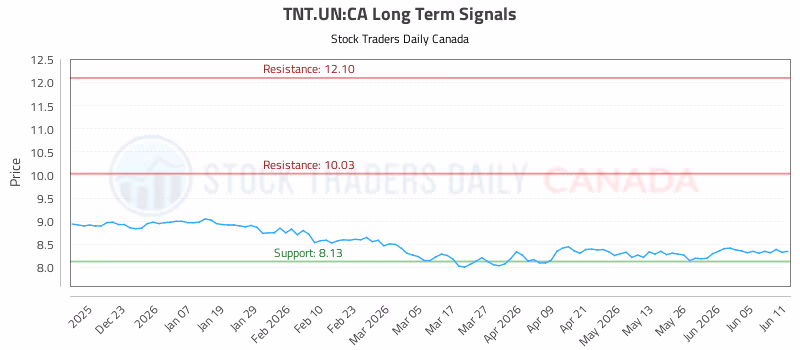 Stock Chart for TNT.UN:CA