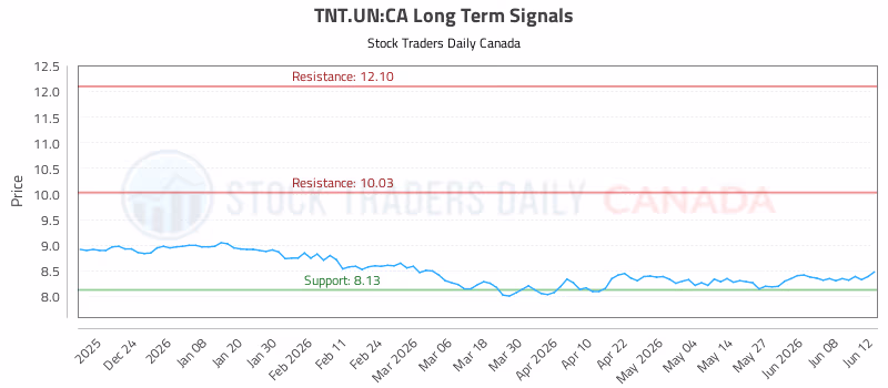 Stock Chart for TNT.UN:CA