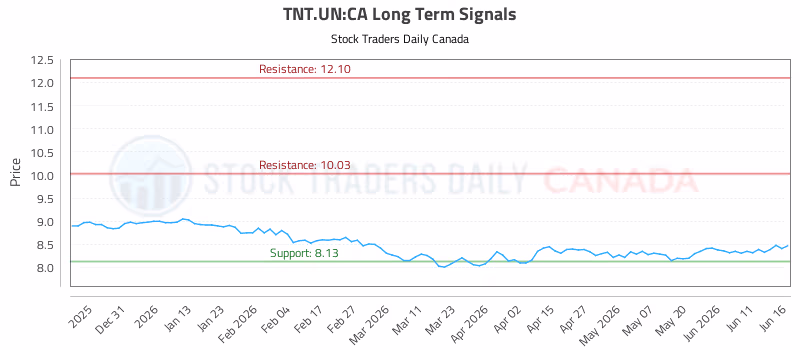 Stock Chart for TNT.UN:CA