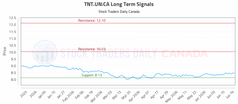 Stock Chart for TNT.UN:CA