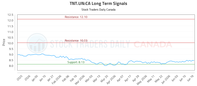tnt-un-long-term-investment-analysis