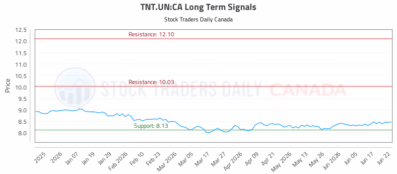Stock Chart for TNT.UN:CA