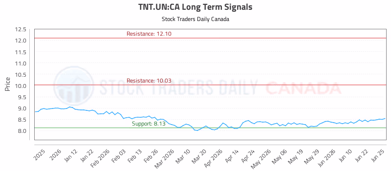 Stock Chart for TNT.UN:CA