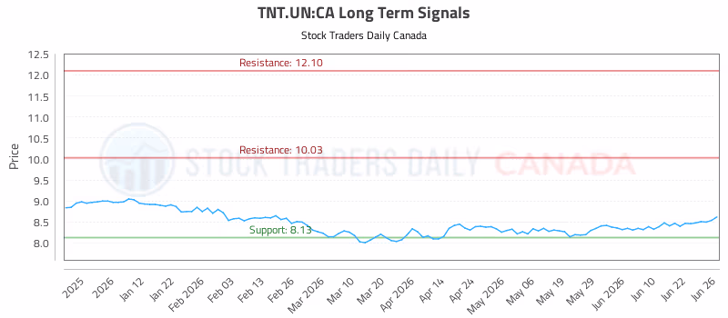 Stock Chart for TNT.UN:CA