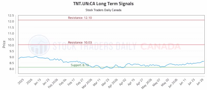 Stock Chart for TNT.UN:CA