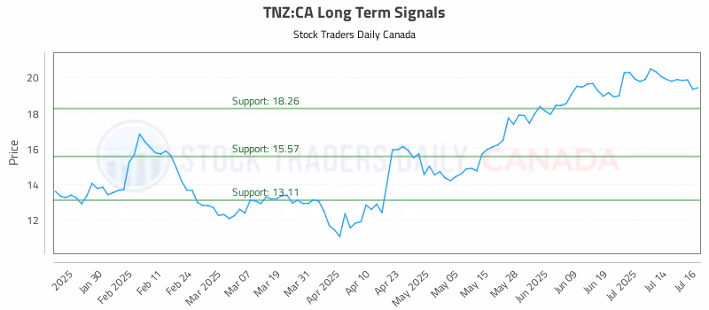 Stock Chart for TNZ:CA
