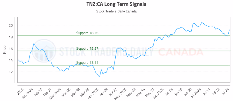 Stock Chart for TNZ:CA