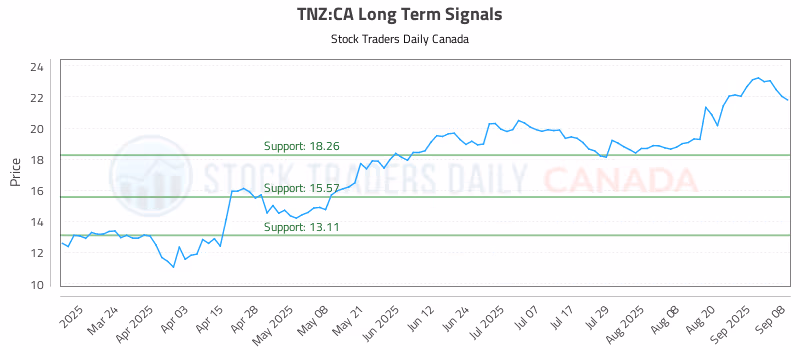 Stock Chart for TNZ:CA