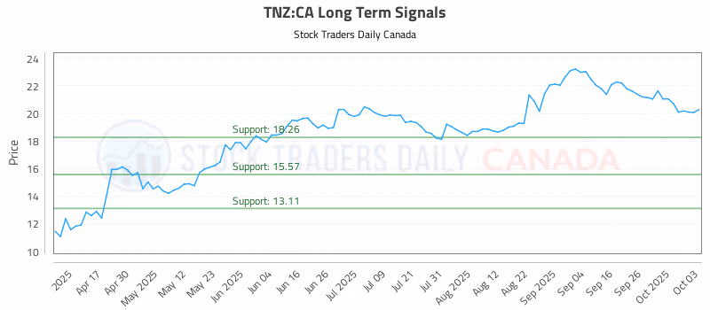 Stock Chart for TNZ:CA